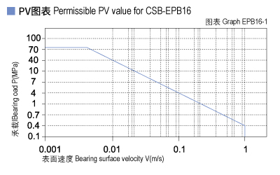 1585451952710134.jpg EPB16_01-Plastic plain bearings PV value.jpg