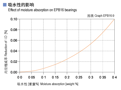 1585452077269361.jpg EPB16_09-Plastic plain bearings moisture absorption.jpg