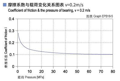 1585452140642004.jpg EPB18_05-Plastic plain bearings friction and load.jpg