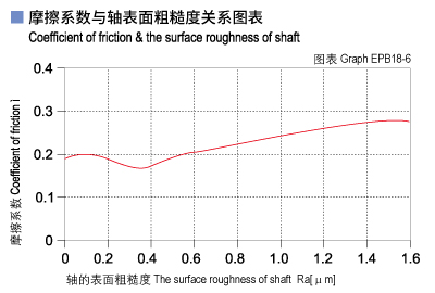 1585452146895290.jpg EPB18_06-Plastic plain bearings friction and surface roughness of shaft.jpg