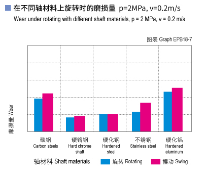 1585452164932035.jpg EPB18_07-Plastic plain bearings wear and shaft materials.jpg