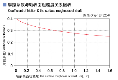 1585452253652129.jpg EPB20_06-Plastic plain bearings friction and surface roughness of shaft.jpg