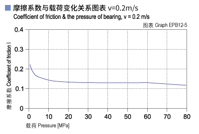 1585452346238689.jpg EPB12_05-Plastic plain bearings friction and load.jpg
