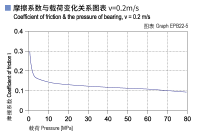 1585452441647966.jpg EPB22_05-Plastic plain bearings friction and load.jpg