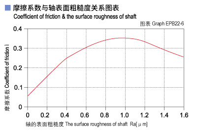 1585452448393975.jpg EPB22_06-Plastic plain bearings friction and surface roughness of shaft.jpg