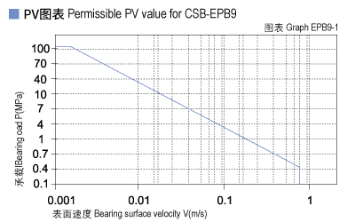 1585452510835000.jpg EPB9_01-Plastic plain bearings PV value.jpg