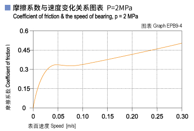 1585452541137633.jpg EPB9_04-Plastic plain bearings friction and speed.jpg