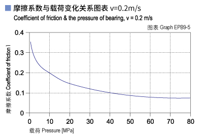 1585452548751200.jpg EPB9_05-Plastic plain bearings friction and load.jpg