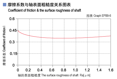 1585452555301067.jpg EPB9_06-Plastic plain bearings friction and surface roughness of shaft.jpg