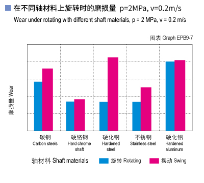 1585452572926129.jpg EPB9_07-Plastic plain bearings wear and shaft materials.jpg