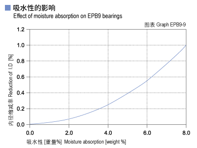 1585452590909290.jpg EPB9_09-Plastic plain bearings moisture absorption.jpg