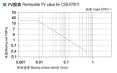 1585452622896772.jpg EPB11_01-Plastic plain bearings PV value.jpg