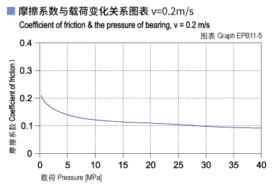 1585452658492159.jpg EPB11_05-Plastic plain bearings friction and load.jpg