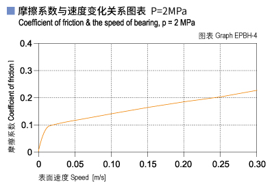 1585452753356917.jpg EPBH_04-Plastic plain bearings friction and speed.jpg
