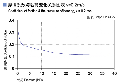 1585452875678133.jpg EPB2D_05-Plastic plain bearings friction and load.jpg