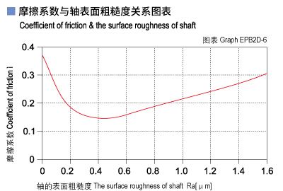 1585452882184297.jpg EPB2D_06-Plastic plain bearings friction and surface roughness of shaft.jpg
