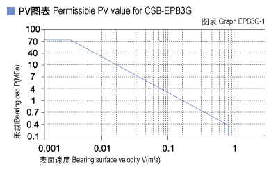 1585452934397675.jpg EPB3G_01-Plastic plain bearings PV value.jpg