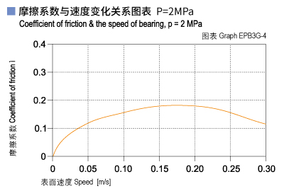 1585452964745273.jpg EPB3G_04-Plastic plain bearings friction and speed.jpg