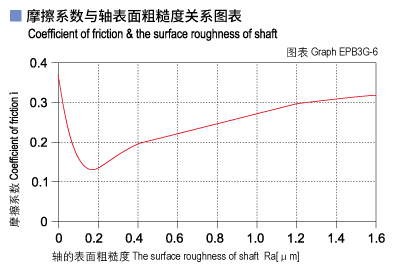 1585452976846544.jpg EPB3G_06-Plastic plain bearings friction and surface roughness of shaft.jpg