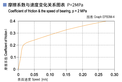 1585453069178010.jpg EPB3M_04-Plastic plain bearings friction and speed.jpg