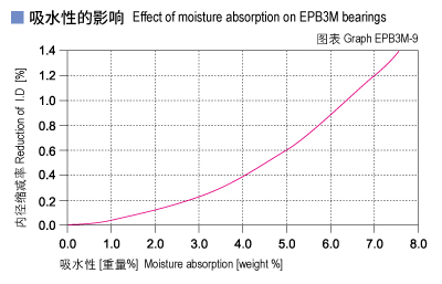 1585453112824027.jpg EPB3M_09-Plastic plain bearings moisture absorption.jpg