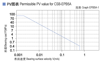 1585464092386352.jpg EPB5A_01-Plastic plain bearings PV value.jpg