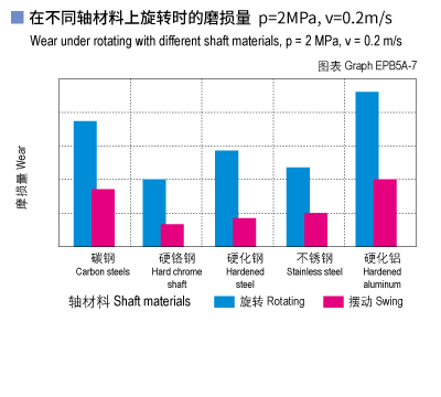 1585464181550541.jpg EPB5A_07-Plastic plain bearings wear and shaft materials.jpg