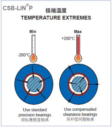 CSB-LIN®P精密直线高温应用