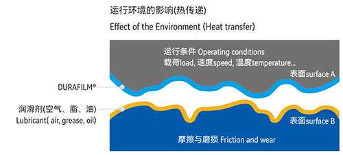 DURAFILM® 聚合物涂层技术 DURAFILM® 聚合物涂层技术